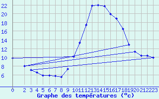 Courbe de tempratures pour Die (26)