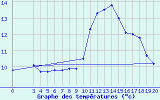 Courbe de tempratures pour Krizevci