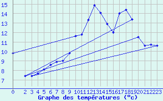 Courbe de tempratures pour Grasque (13)