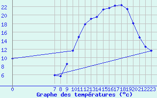 Courbe de tempratures pour Valence d