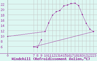 Courbe du refroidissement olien pour Valence d