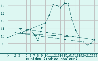 Courbe de l'humidex pour Schmuecke