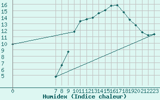 Courbe de l'humidex pour San Chierlo (It)