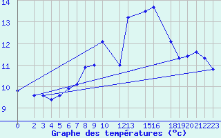 Courbe de tempratures pour Sint Katelijne-waver (Be)