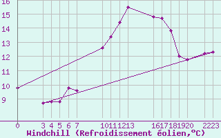 Courbe du refroidissement olien pour Tramandai