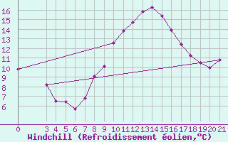 Courbe du refroidissement olien pour Gradiste