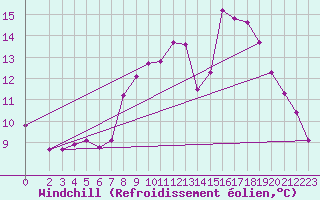 Courbe du refroidissement olien pour Luc-sur-Orbieu (11)