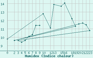 Courbe de l'humidex pour Sint Katelijne-waver (Be)