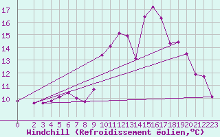 Courbe du refroidissement olien pour Vias (34)