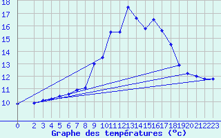 Courbe de tempratures pour Zinnwald-Georgenfeld