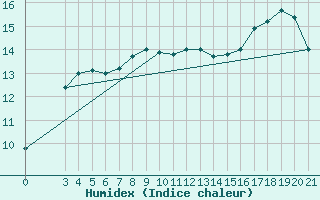 Courbe de l'humidex pour Senj