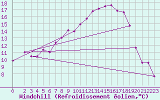 Courbe du refroidissement olien pour Marienberg