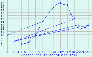 Courbe de tempratures pour Chlef