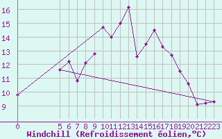 Courbe du refroidissement olien pour Joseni