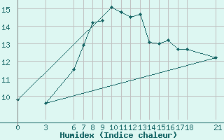 Courbe de l'humidex pour Giresun