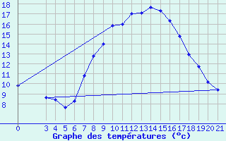 Courbe de tempratures pour Niksic