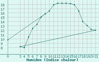 Courbe de l'humidex pour Podgorica / Golubovci