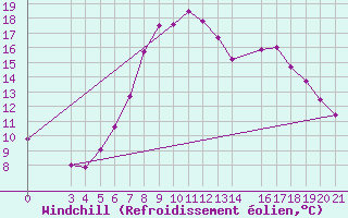 Courbe du refroidissement olien pour Niksic