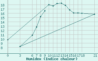 Courbe de l'humidex pour Fethiye