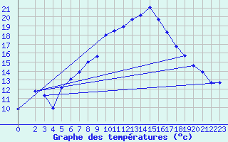 Courbe de tempratures pour Klippeneck