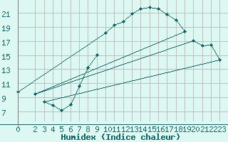 Courbe de l'humidex pour Sint Katelijne-waver (Be)