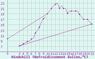 Courbe du refroidissement olien pour Zeltweg
