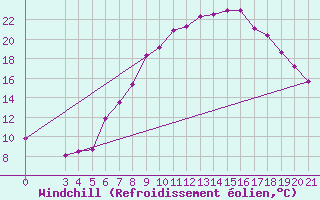Courbe du refroidissement olien pour Gradiste