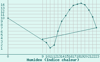 Courbe de l'humidex pour Venado Tuerto Aerodrome