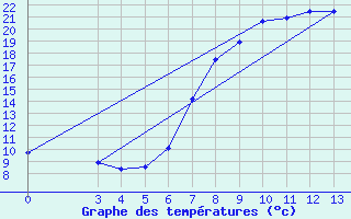 Courbe de tempratures pour Gospic