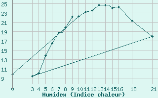 Courbe de l'humidex pour Mogilev