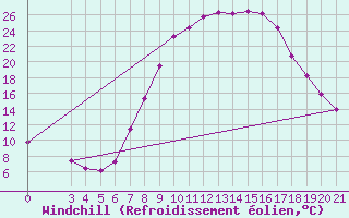 Courbe du refroidissement olien pour Knin