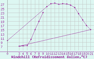 Courbe du refroidissement olien pour Knin
