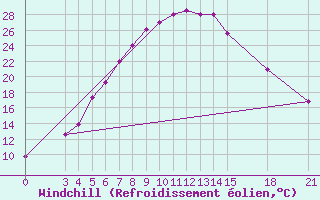 Courbe du refroidissement olien pour Sabzevar
