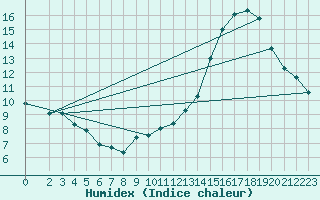 Courbe de l'humidex pour Vliermaal-Kortessem (Be)