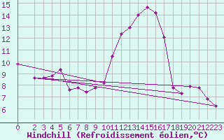Courbe du refroidissement olien pour Berson (33)