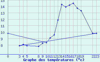 Courbe de tempratures pour Saint-Haon (43)