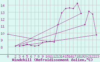 Courbe du refroidissement olien pour Varennes-le-Grand (71)