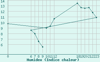 Courbe de l'humidex pour Jan (Esp)