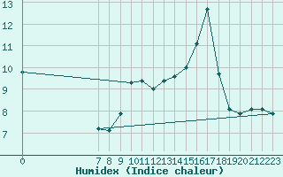 Courbe de l'humidex pour San Chierlo (It)