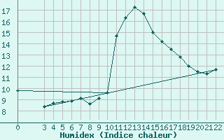 Courbe de l'humidex pour La Comella (And)