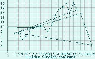 Courbe de l'humidex pour Thorigny (85)