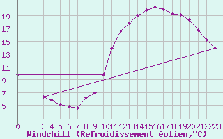 Courbe du refroidissement olien pour Lamballe (22)