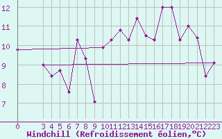 Courbe du refroidissement olien pour Capri