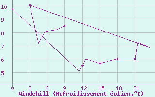 Courbe du refroidissement olien pour Abbotsford, B. C.