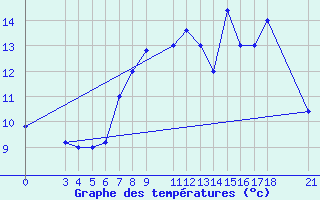 Courbe de tempratures pour Passo Rolle