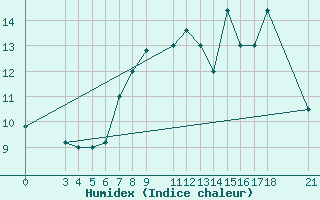 Courbe de l'humidex pour Passo Rolle