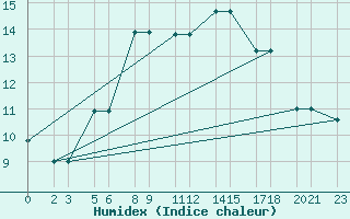 Courbe de l'humidex pour Niinisalo