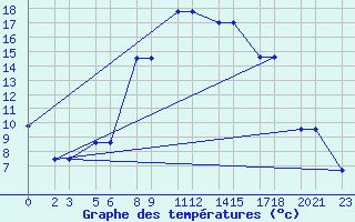 Courbe de tempratures pour Niinisalo