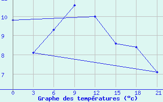 Courbe de tempratures pour Borisov