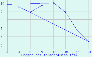 Courbe de tempratures pour Vinnicy